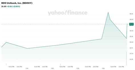 bdo stock price history|BDO Unibank Inc Historical Price Data (BDO) .